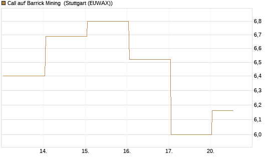 Call auf Barrick Mining [BNP Paribas Emissions- und Handelsges.] Chart
