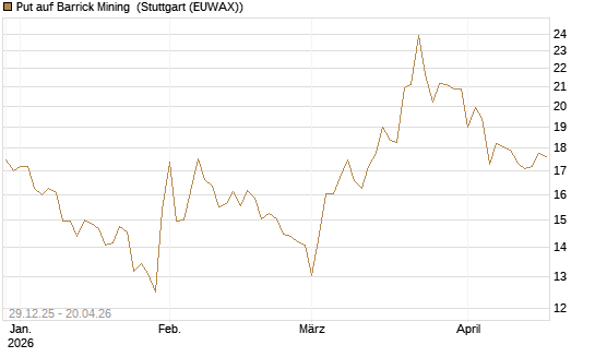 Put auf Barrick Mining [BNP Paribas Emissions- und Handelsges.] Chart