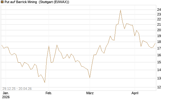 Put auf Barrick Mining [BNP Paribas Emissions- und Handelsges.] Chart