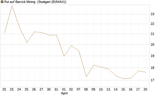 Put auf Barrick Mining [BNP Paribas Emissions- und Handelsges.] Chart