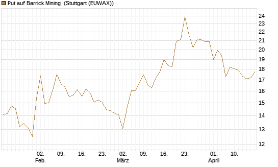 Put auf Barrick Mining [BNP Paribas Emissions- und Handelsges.] Chart