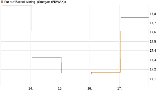 Put auf Barrick Mining [BNP Paribas Emissions- und Handelsges.] Chart