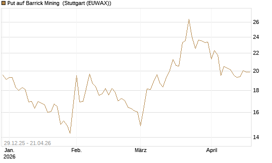 Put auf Barrick Mining [BNP Paribas Emissions- und Handelsges.] Chart