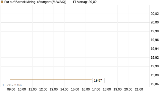 Put auf Barrick Mining [BNP Paribas Emissions- und Handelsges.] Chart