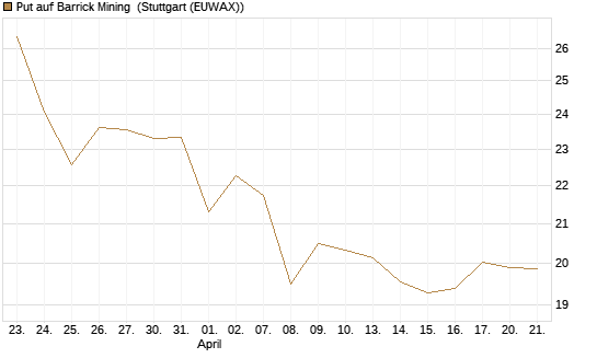 Put auf Barrick Mining [BNP Paribas Emissions- und Handelsges.] Chart