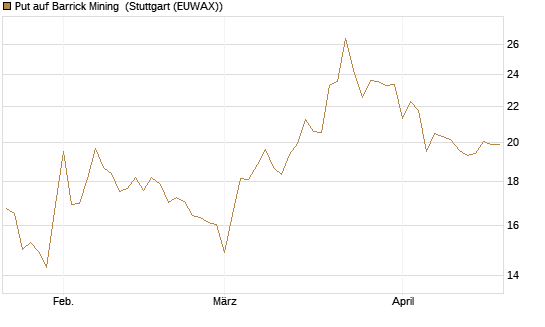 Put auf Barrick Mining [BNP Paribas Emissions- und Handelsges.] Chart