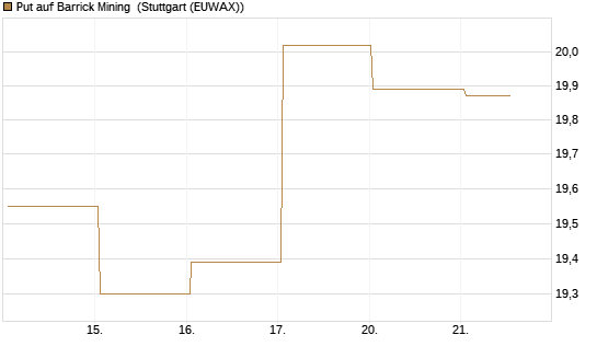 Put auf Barrick Mining [BNP Paribas Emissions- und Handelsges.] Chart