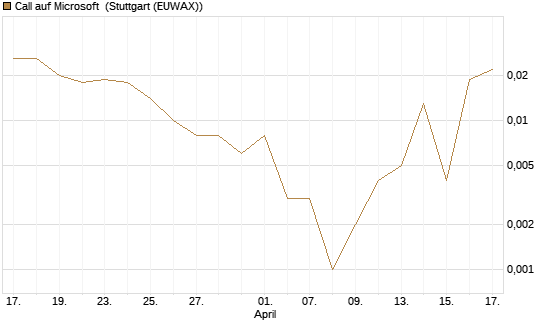 Call auf Microsoft [BNP Paribas Emissions- und Handelsges.] Chart