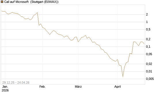 Call auf Microsoft [BNP Paribas Emissions- und Handelsges.] Chart