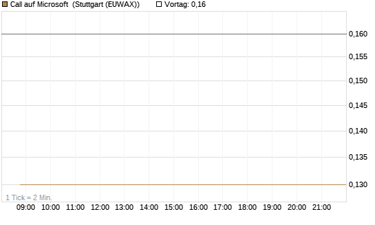 Call auf Microsoft [BNP Paribas Emissions- und Handelsges.] Chart