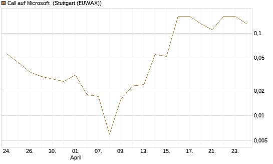 Call auf Microsoft [BNP Paribas Emissions- und Handelsges.] Chart
