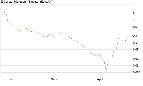 Call auf Microsoft [BNP Paribas Emissions- und Handelsges.] Chart