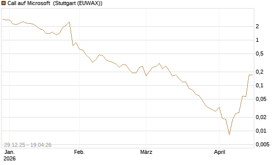 Call auf Microsoft [BNP Paribas Emissions- und Handelsges.] Chart