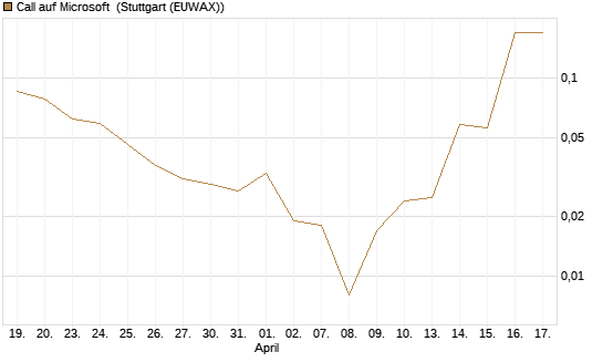 Call auf Microsoft [BNP Paribas Emissions- und Handelsges.] Chart