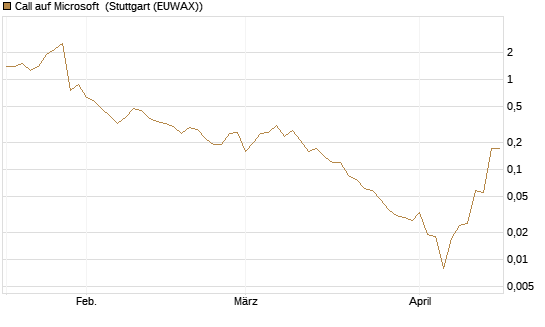 Call auf Microsoft [BNP Paribas Emissions- und Handelsges.] Chart