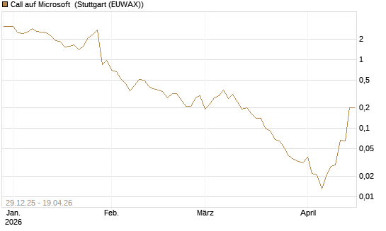 Call auf Microsoft [BNP Paribas Emissions- und Handelsges.] Chart