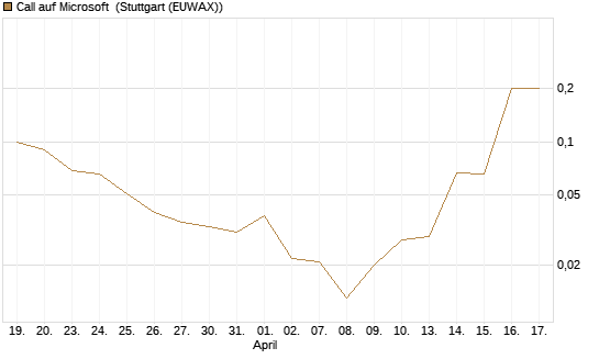 Call auf Microsoft [BNP Paribas Emissions- und Handelsges.] Chart
