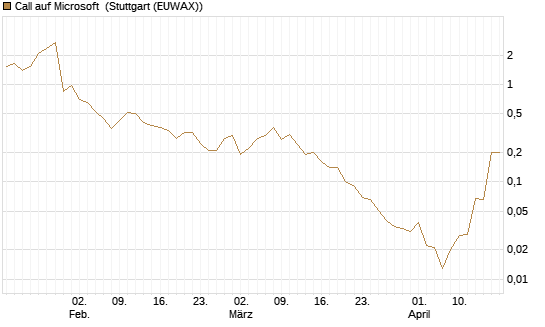 Call auf Microsoft [BNP Paribas Emissions- und Handelsges.] Chart