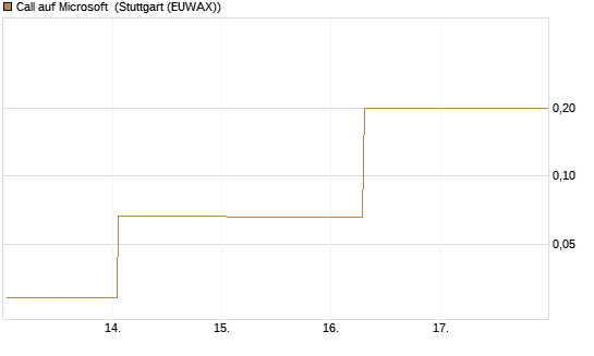 Call auf Microsoft [BNP Paribas Emissions- und Handelsges.] Chart