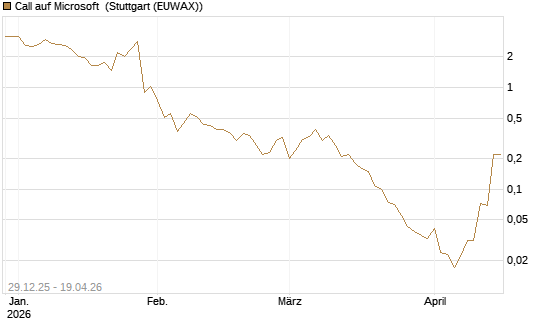 Call auf Microsoft [BNP Paribas Emissions- und Handelsges.] Chart
