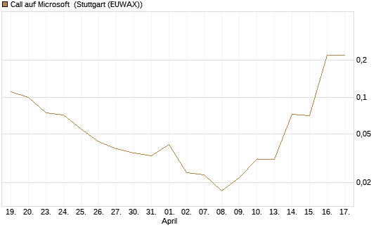 Call auf Microsoft [BNP Paribas Emissions- und Handelsges.] Chart