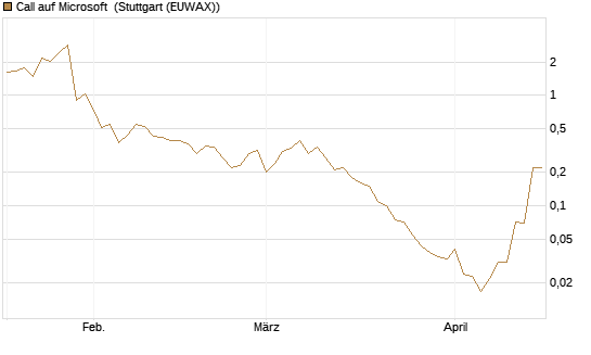 Call auf Microsoft [BNP Paribas Emissions- und Handelsges.] Chart