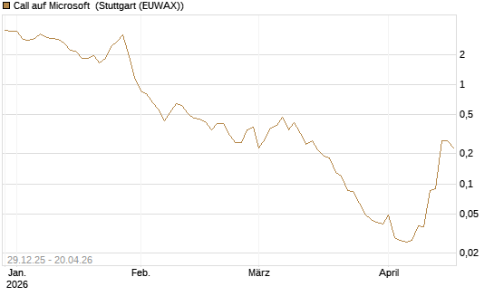Call auf Microsoft [BNP Paribas Emissions- und Handelsges.] Chart