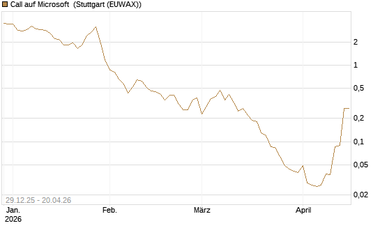Call auf Microsoft [BNP Paribas Emissions- und Handelsges.] Chart