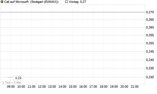 Call auf Microsoft [BNP Paribas Emissions- und Handelsges.] Chart