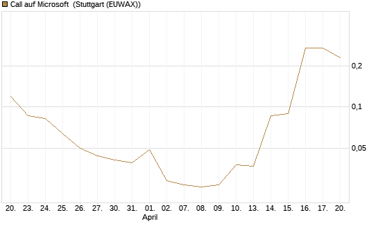 Call auf Microsoft [BNP Paribas Emissions- und Handelsges.] Chart