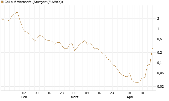 Call auf Microsoft [BNP Paribas Emissions- und Handelsges.] Chart