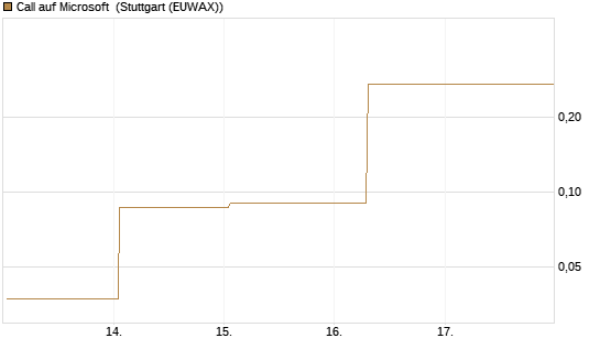 Call auf Microsoft [BNP Paribas Emissions- und Handelsges.] Chart