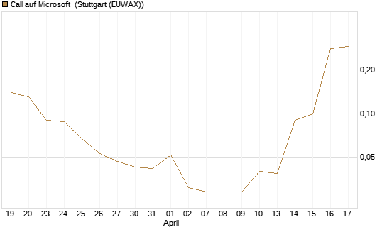Call auf Microsoft [BNP Paribas Emissions- und Handelsges.] Chart