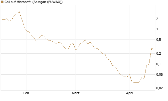 Call auf Microsoft [BNP Paribas Emissions- und Handelsges.] Chart