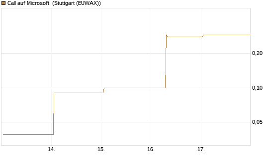 Call auf Microsoft [BNP Paribas Emissions- und Handelsges.] Chart