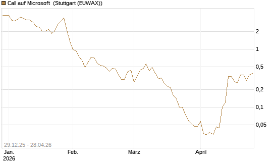 Call auf Microsoft [BNP Paribas Emissions- und Handelsges.] Chart