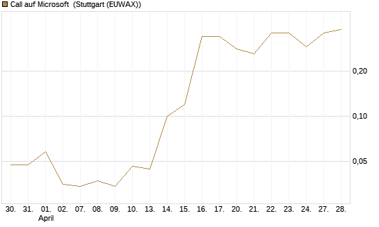 Call auf Microsoft [BNP Paribas Emissions- und Handelsges.] Chart