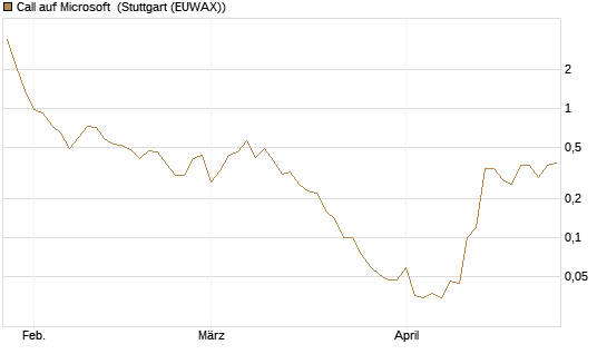 Call auf Microsoft [BNP Paribas Emissions- und Handelsges.] Chart