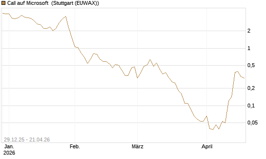 Call auf Microsoft [BNP Paribas Emissions- und Handelsges.] Chart