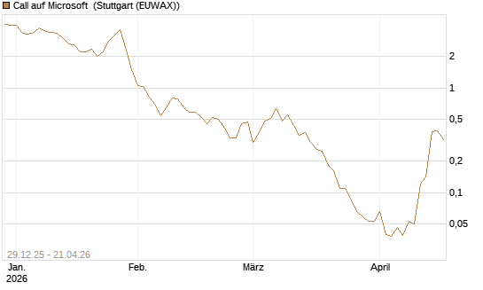 Call auf Microsoft [BNP Paribas Emissions- und Handelsges.] Chart