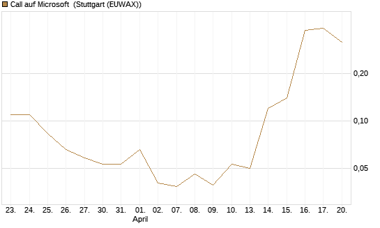 Call auf Microsoft [BNP Paribas Emissions- und Handelsges.] Chart