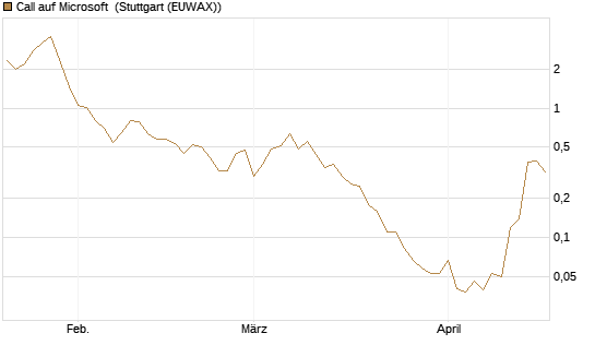 Call auf Microsoft [BNP Paribas Emissions- und Handelsges.] Chart