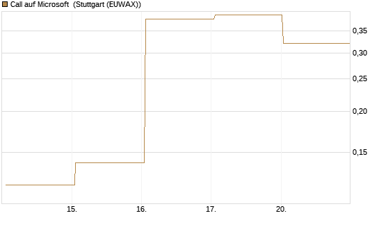 Call auf Microsoft [BNP Paribas Emissions- und Handelsges.] Chart