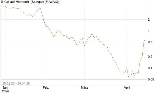 Call auf Microsoft [BNP Paribas Emissions- und Handelsges.] Chart