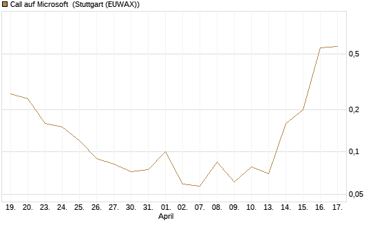 Call auf Microsoft [BNP Paribas Emissions- und Handelsges.] Chart