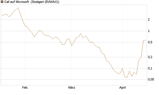 Call auf Microsoft [BNP Paribas Emissions- und Handelsges.] Chart