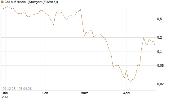 Call auf Nvidia [BNP Paribas Emissions- und Handelsges.] Chart