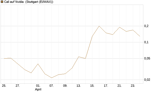 Call auf Nvidia [BNP Paribas Emissions- und Handelsges.] Chart