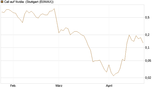 Call auf Nvidia [BNP Paribas Emissions- und Handelsges.] Chart
