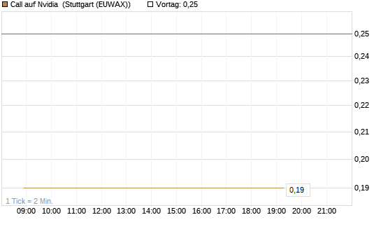 Call auf Nvidia [BNP Paribas Emissions- und Handelsges.] Chart